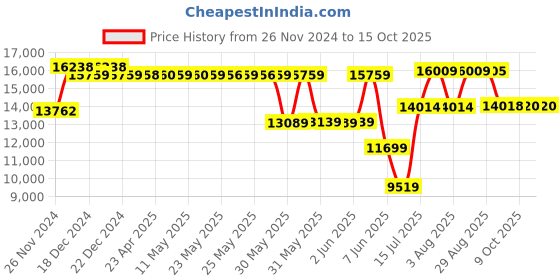 moglix.com Schneider Electric Acti9 ID 100A 100mA Four Pole RCCB, A9R12491 schneider electric Price History Graph from 26 Nov 2024 to 14 Oct 2025