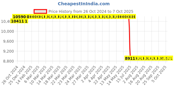 moglix.com Schneider Electric Acti9 IHP+ 1C 24h Smart Programmable Time Switch, CCT15551 schneider electric Price History Graph from 26 Oct 2024 to 7 Oct 2025