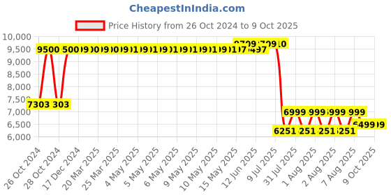 moglix.com Schneider Electric Acti9 IHP 1C w 24h Programmable Time Switch, CCT15441 schneider electric Price History Graph from 26 Oct 2024 to 8 Oct 2025