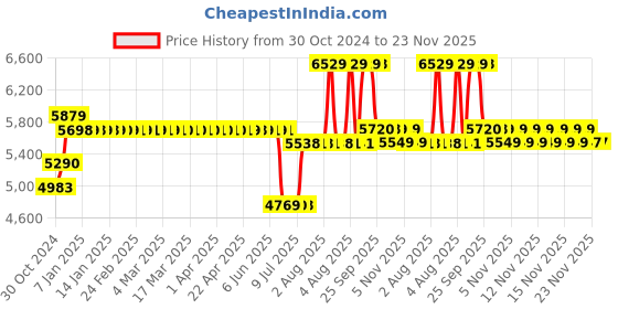 moglix.com Schneider Electric Acti9 ilD 16A 10mA Double Pole RCCB, A9R10216 schneider electric Price History Graph from 30 Oct 2024 to 23 Nov 2025