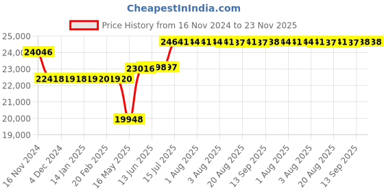 moglix.com Schneider Electric Acti9 iPRD20 20kA 350V Three Pole+N White Modular Surge Arrester, A9L20600 schneider electric Price History Graph from 16 Nov 2024 to 23 Nov 2025