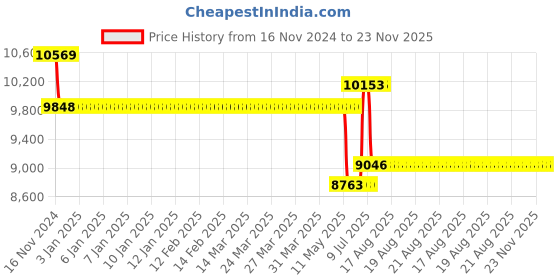 moglix.com Schneider Electric Acti9 iPRD8 8kA 350V Single Pole+N White Modular Surge Arrester, A9L08500 schneider electric Price History Graph from 16 Nov 2024 to 23 Nov 2025