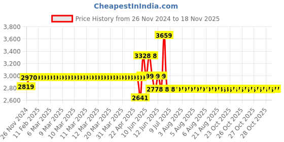 moglix.com Schneider Electric Acti9 K60H 10A C-Curve Double Pole MCB, A9KF71210BQ, Breaking Capacity: 10 kA (Pack of 6) schneider electric Price History Graph from 26 Nov 2024 to 17 Nov 2025