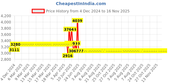 moglix.com Schneider Electric Acti9 K60H 10A C-Curve Four Pole MCB, A9KF71410BQ, Breaking Capacity: 10 kA (Pack of 3) schneider electric Price History Graph from 4 Dec 2024 to 15 Nov 2025