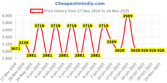 moglix.com Schneider Electric Acti9 K60H 10A C-Curve Three Pole MCB, A9KF71310BQ, Breaking Capacity: 10 kA (Pack of 4) schneider electric Price History Graph from 17 Nov 2024 to 23 Nov 2025