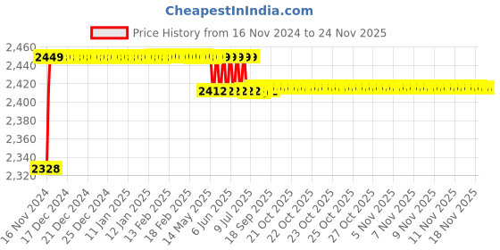 moglix.com Schneider Electric Acti9 K60H 16A B-Curve Single Pole MCB, A9KF21116BQ, Breaking Capacity: 10 kA (Pack of 12) schneider electric Price History Graph from 16 Nov 2024 to 24 Nov 2025