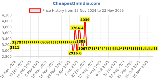 moglix.com Schneider Electric Acti9 K60H 16A C-Curve Four Pole MCB, A9KF71416BQ, Breaking Capacity: 10 kA (Pack of 3) schneider electric Price History Graph from 15 Nov 2024 to 23 Nov 2025