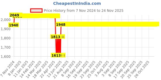 moglix.com Schneider Electric Acti9 K60H 16A C-Curve Single Pole MCB, A9KF71116BQ, Breaking Capacity: 10 kA (Pack of 12) schneider electric Price History Graph from 7 Nov 2024 to 23 Nov 2025