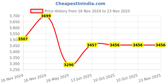 moglix.com Schneider Electric Acti9 K60H 1A C-Curve Double Pole MCB, A9KF71201BQ, Breaking Capacity: 10 kA (Pack of 6) schneider electric Price History Graph from 16 Nov 2024 to 23 Nov 2025