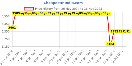 moglix.com Schneider Electric Acti9 K60H 1A C-Curve Three Pole MCB, A9KF71301BQ, Breaking Capacity: 10 kA (Pack of 4) schneider electric Price History Graph from 26 Nov 2024 to 15 Nov 2025