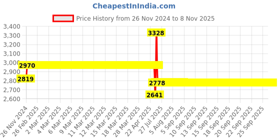 moglix.com Schneider Electric Acti9 K60H 20A C-Curve Double Pole MCB, A9KF71220BQ, Breaking Capacity: 10 kA (Pack of 6) schneider electric Price History Graph from 26 Nov 2024 to 8 Nov 2025