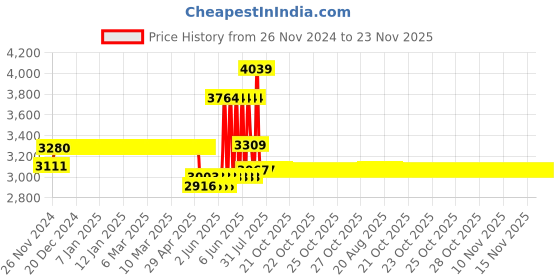 moglix.com Schneider Electric Acti9 K60H 20A C-Curve Four Pole MCB, A9KF71420BQ, Breaking Capacity: 10 kA (Pack of 3) schneider electric Price History Graph from 26 Nov 2024 to 23 Nov 2025