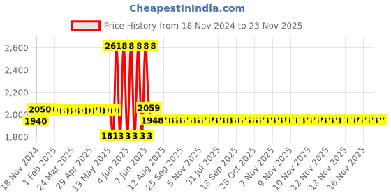 moglix.com Schneider Electric Acti9 K60H 20A C-Curve Single Pole MCB, A9KF71120BQ, Breaking Capacity: 10 kA (Pack of 12) schneider electric Price History Graph from 18 Nov 2024 to 23 Nov 2025