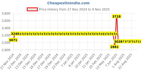 moglix.com Schneider Electric Acti9 K60H 20A C-Curve Three Pole MCB, A9KF71320BQ, Breaking Capacity: 10 kA (Pack of 4) schneider electric Price History Graph from 27 Nov 2024 to 7 Nov 2025