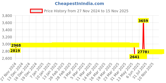 moglix.com Schneider Electric Acti9 K60H 25A C-Curve Double Pole MCB, A9KF71225BQ, Breaking Capacity: 10 kA (Pack of 6) schneider electric Price History Graph from 27 Nov 2024 to 15 Nov 2025