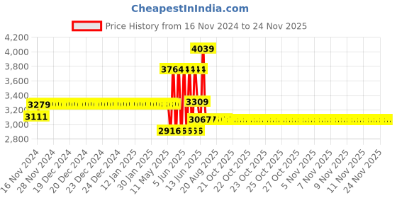 moglix.com Schneider Electric Acti9 K60H 25A C-Curve Four Pole MCB, A9KF71425BQ, Breaking Capacity: 10 kA (Pack of 3) schneider electric Price History Graph from 16 Nov 2024 to 22 Nov 2025