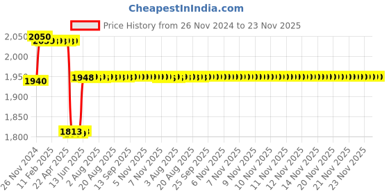 moglix.com Schneider Electric Acti9 K60H 25A C-Curve Single Pole MCB, A9KF71125BQ, Breaking Capacity: 10 kA (Pack of 12) schneider electric Price History Graph from 26 Nov 2024 to 23 Nov 2025