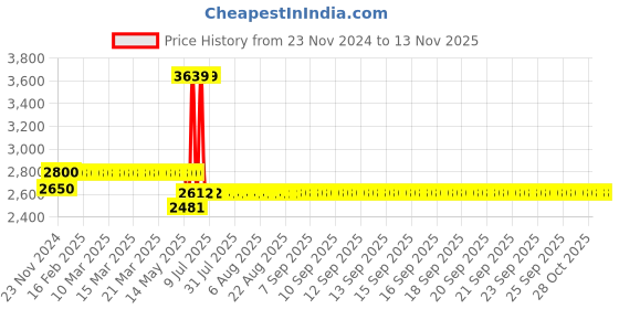 moglix.com Schneider Electric Acti9 K60H 2A C-Curve Single Pole MCB, A9KF71102BQ, Breaking Capacity: 10 kA (Pack of 12) schneider electric Price History Graph from 23 Nov 2024 to 12 Nov 2025