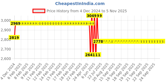 moglix.com Schneider Electric Acti9 K60H 32A C-Curve Double Pole MCB, A9KF71232BQ, Breaking Capacity: 10 kA (Pack of 6) schneider electric Price History Graph from 4 Dec 2024 to 5 Nov 2025