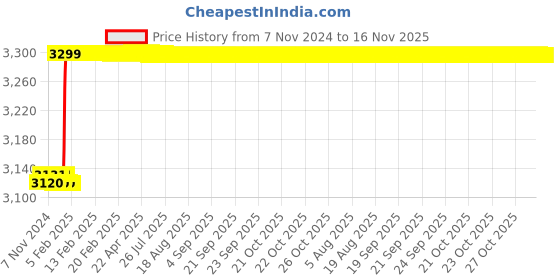 moglix.com Schneider Electric Acti9 K60H 32A C-Curve Four Pole MCB, A9KF71432BQ, Breaking Capacity: 10 kA (Pack of 3) schneider electric Price History Graph from 7 Nov 2024 to 15 Nov 2025