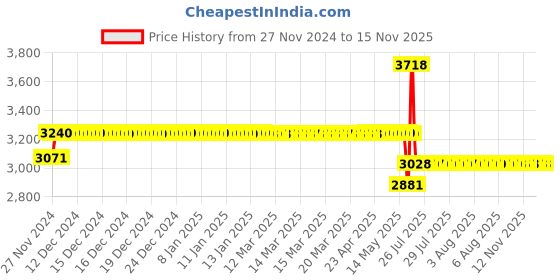 moglix.com Schneider Electric Acti9 K60H 32A C-Curve Three Pole MCB, A9KF71332BQ, Breaking Capacity: 10 kA (Pack of 4) schneider electric Price History Graph from 27 Nov 2024 to 15 Nov 2025