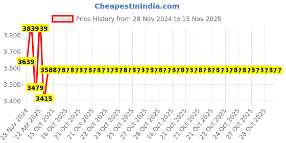 moglix.com Schneider Electric Acti9 K60H 3A C-Curve Double Pole MCB, A9KF71203BQ, Breaking Capacity: 10 kA (Pack of 6) schneider electric Price History Graph from 28 Nov 2024 to 15 Nov 2025