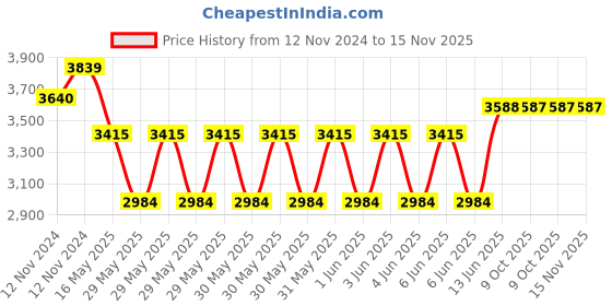 moglix.com Schneider Electric Acti9 K60H 3A C-Curve Four Pole MCB, A9KF71403BQ, Breaking Capacity: 10 kA (Pack of 3) schneider electric Price History Graph from 12 Nov 2024 to 14 Nov 2025