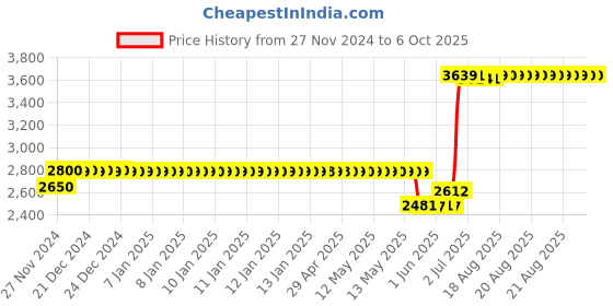 moglix.com Schneider Electric Acti9 K60H 3A C-Curve Single Pole MCB, A9KF71103BQ, Breaking Capacity: 10 kA (Pack of 12) schneider electric Price History Graph from 27 Nov 2024 to 6 Oct 2025