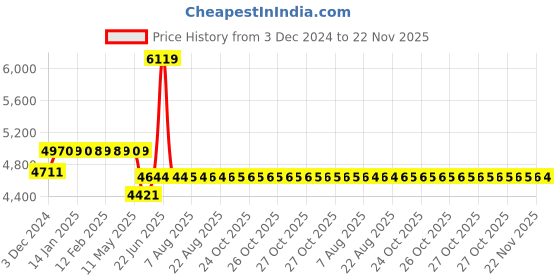 moglix.com Schneider Electric Acti9 K60H 40A C-Curve Double Pole MCB, A9KF71240BQ, Breaking Capacity: 10 kA (Pack of 6) schneider electric Price History Graph from 3 Dec 2024 to 22 Nov 2025