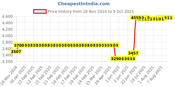 moglix.com Schneider Electric Acti9 K60H 4A C-Curve Double Pole MCB, A9KF71204BQ, Breaking Capacity: 10 kA (Pack of 6) schneider electric Price History Graph from 18 Nov 2024 to 8 Oct 2025