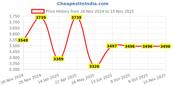 moglix.com Schneider Electric Acti9 K60H 4A C-Curve Four Pole MCB, A9KF71404BQ, Breaking Capacity: 10 kA (Pack of 3) schneider electric Price History Graph from 26 Nov 2024 to 15 Nov 2025