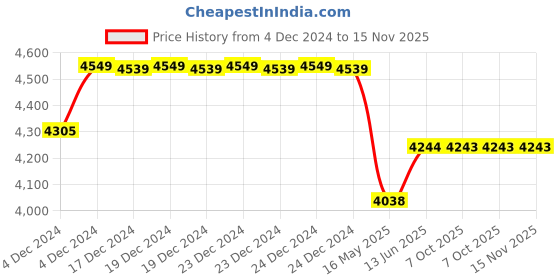 moglix.com Schneider Electric Acti9 K60H 50A C-Curve Single Pole MCB, A9KF71150BQ, Breaking Capacity: 10 kA (Pack of 12) schneider electric Price History Graph from 4 Dec 2024 to 14 Nov 2025