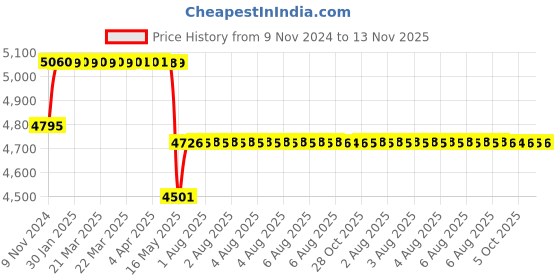 moglix.com Schneider Electric Acti9 K60H 63A C-Curve Double Pole MCB, A9KF71263BQ, Breaking Capacity: 10 kA (Pack of 6) schneider electric Price History Graph from 9 Nov 2024 to 12 Nov 2025