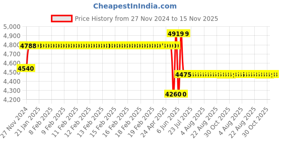 moglix.com Schneider Electric Acti9 K60H 63A C-Curve Four Pole MCB, A9KF71463BQ, Breaking Capacity: 10 kA (Pack of 3) schneider electric Price History Graph from 27 Nov 2024 to 15 Nov 2025