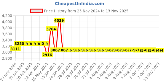 moglix.com Schneider Electric Acti9 K60H 6A C-Curve Four Pole MCB, A9KF71406BQ, Breaking Capacity: 10 kA (Pack of 3) schneider electric Price History Graph from 23 Nov 2024 to 11 Nov 2025