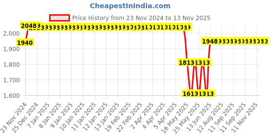 moglix.com Schneider Electric Acti9 K60H 6A C-Curve Single Pole MCB, A9KF71106BQ, Breaking Capacity: 10 kA (Pack of 12) schneider electric Price History Graph from 23 Nov 2024 to 13 Nov 2025