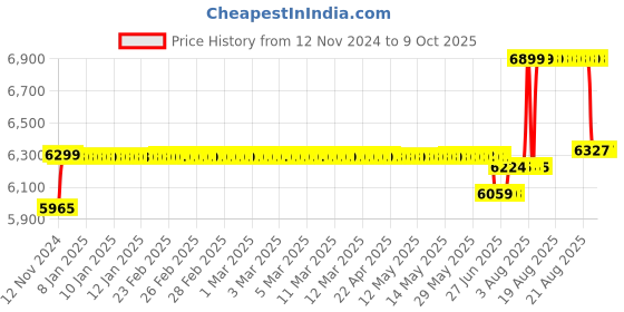 moglix.com Schneider Electric Acti9 NG125H 10A C Curve Single Pole MCB, 18705, Breaking Capacity: 36 kA schneider electric Price History Graph from 12 Nov 2024 to 9 Oct 2025