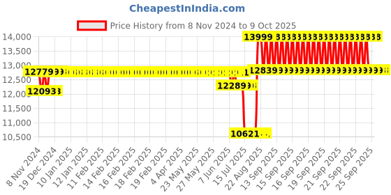 moglix.com Schneider Electric Acti9 NG125H 10A C-Curve Three Pole MCB, 18723, Breaking Capacity: 36 kA schneider electric Price History Graph from 8 Nov 2024 to 9 Oct 2025