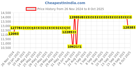 moglix.com Schneider Electric Acti9 NG125H 16A C-Curve Three Pole MCB, 18724, Breaking Capacity: 36 kA schneider electric Price History Graph from 26 Nov 2024 to 8 Oct 2025