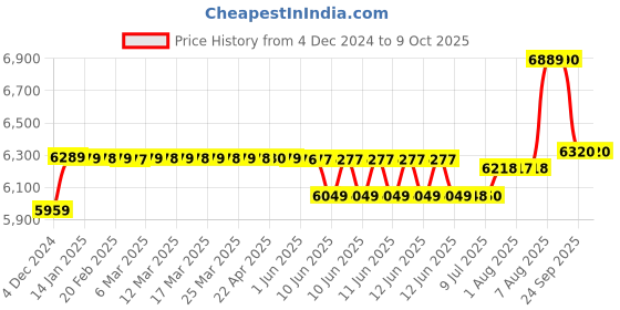 moglix.com Schneider Electric Acti9 NG125H 20A C Curve Single Pole MCB, 18707, Breaking Capacity: 36 kA schneider electric Price History Graph from 4 Dec 2024 to 9 Oct 2025
