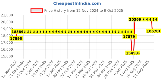 moglix.com Schneider Electric Acti9 NG125H 40A C-Curve Three Pole MCB, 18728, Breaking Capacity: 36 kA schneider electric Price History Graph from 12 Nov 2024 to 8 Oct 2025
