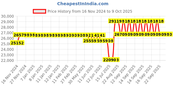 moglix.com Schneider Electric Acti9 NG125N 63A C-Curve Four Pole MCB, 18656, Breaking Capacity: 25 kA schneider electric Price History Graph from 16 Nov 2024 to 9 Oct 2025