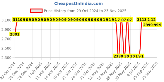 moglix.com Schneider Electric Acti9 OFS 3A 380-415V Auxiliary Contact for RCCB, A9N26923 schneider electric Price History Graph from 29 Oct 2024 to 23 Nov 2025