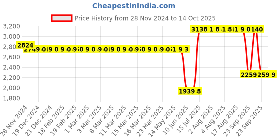moglix.com Schneider Electric Acti9 OF+SD 24 VDC Top Low Level Auxiliary Contact, A9N26899 schneider electric Price History Graph from 28 Nov 2024 to 14 Oct 2025
