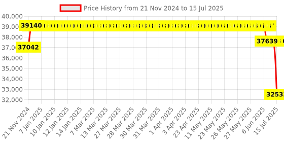 moglix.com Schneider Electric Acti9 Reflex iC60N Ti24 10A C-Curve Double Pole MCB, A9C62210, Breaking Capacity: 10 kA schneider electric Price History Graph from 21 Nov 2024 to 15 Jul 2025