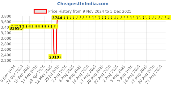 moglix.com Schneider Electric Acti9 SD &a; OF 415V OC+1 AC Auxiliary Contact, A9N26929 schneider electric Price History Graph from 9 Nov 2024 to 5 Dec 2025