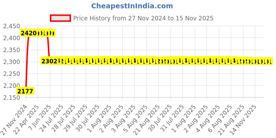 moglix.com Schneider Electric Acti9 SW 40A Double Pole Isolator, A9KS15240BQ (Pack of 6) schneider electric Price History Graph from 27 Nov 2024 to 15 Nov 2025