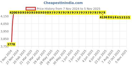 moglix.com Schneider Electric Acti9 SW 40A Single Pole Isolator, A9KS15140BQ (Pack of 12) schneider electric Price History Graph from 7 Nov 2024 to 5 Nov 2025
