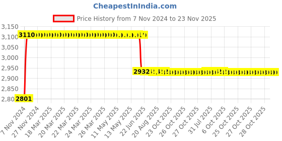 moglix.com Schneider Electric Acti9 SW 63A Double Pole Isolator, A9KS15263BQ (Pack of 6) schneider electric Price History Graph from 7 Nov 2024 to 23 Nov 2025