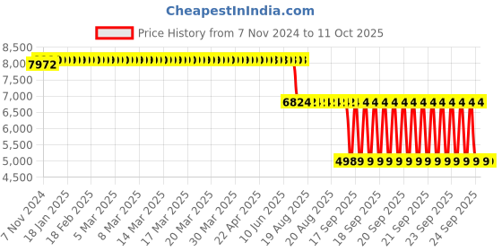 moglix.com Schneider Electric Acti9 Vigi xC60 25A AC 100mA Double Pole Earth Leakage Add On Block, A9N26582 schneider electric Price History Graph from 7 Nov 2024 to 11 Oct 2025